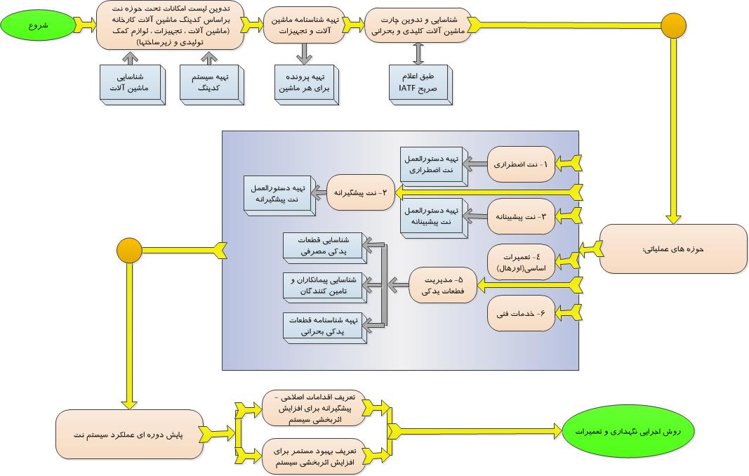 فلوچارت نگارش روش اجرایی نگهداری و تعمیرات