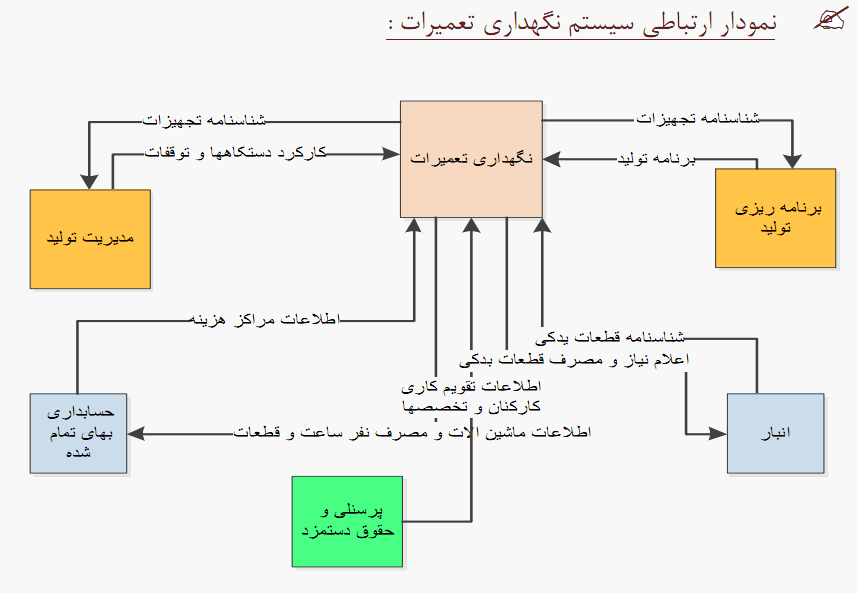 فرایند نگهداری و تعمیرات